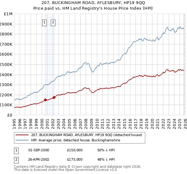 207, BUCKINGHAM ROAD, AYLESBURY, HP19 9QQ: Price paid vs HM Land Registry's House Price Index