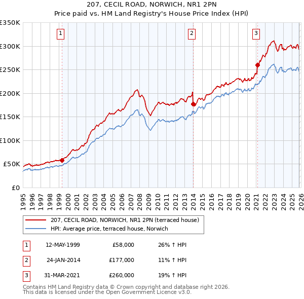 207, CECIL ROAD, NORWICH, NR1 2PN: Price paid vs HM Land Registry's House Price Index