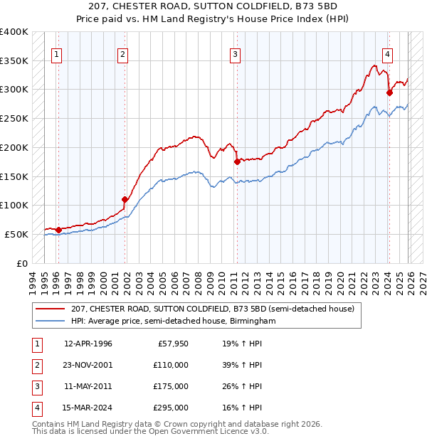 207, CHESTER ROAD, SUTTON COLDFIELD, B73 5BD: Price paid vs HM Land Registry's House Price Index