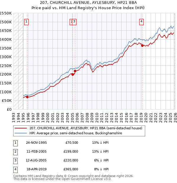 207, CHURCHILL AVENUE, AYLESBURY, HP21 8BA: Price paid vs HM Land Registry's House Price Index