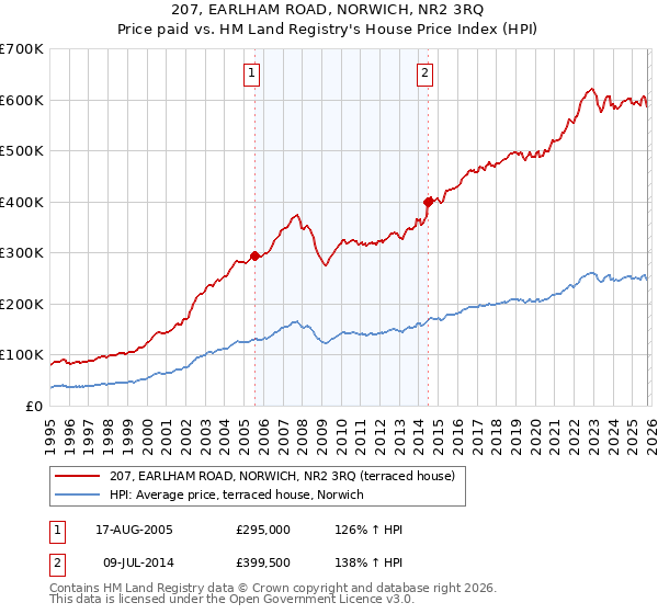 207, EARLHAM ROAD, NORWICH, NR2 3RQ: Price paid vs HM Land Registry's House Price Index