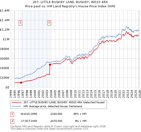 207, LITTLE BUSHEY LANE, BUSHEY, WD23 4RX: Price paid vs HM Land Registry's House Price Index