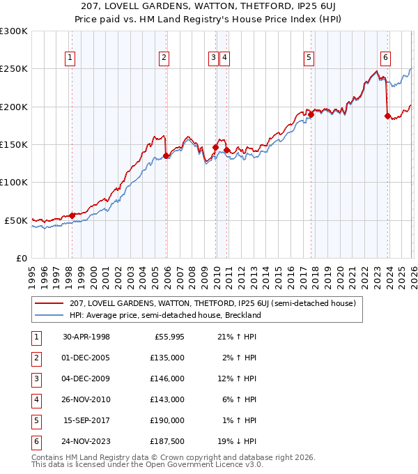 207, LOVELL GARDENS, WATTON, THETFORD, IP25 6UJ: Price paid vs HM Land Registry's House Price Index