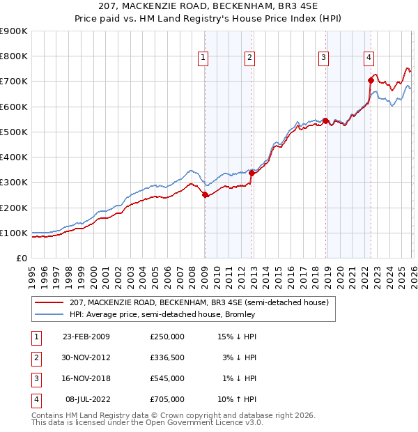 207, MACKENZIE ROAD, BECKENHAM, BR3 4SE: Price paid vs HM Land Registry's House Price Index