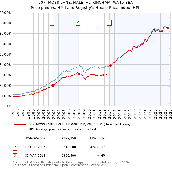 207, MOSS LANE, HALE, ALTRINCHAM, WA15 8BA: Price paid vs HM Land Registry's House Price Index