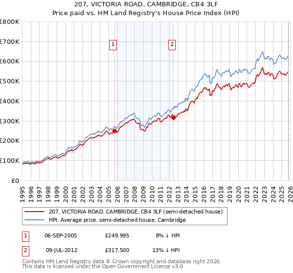 207, VICTORIA ROAD, CAMBRIDGE, CB4 3LF: Price paid vs HM Land Registry's House Price Index