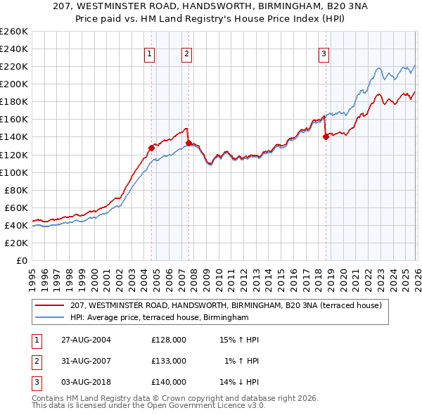 207, WESTMINSTER ROAD, HANDSWORTH, BIRMINGHAM, B20 3NA: Price paid vs HM Land Registry's House Price Index