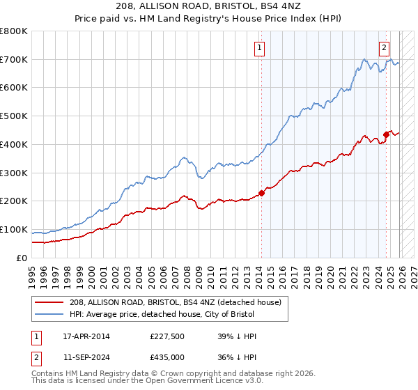 208, ALLISON ROAD, BRISTOL, BS4 4NZ: Price paid vs HM Land Registry's House Price Index