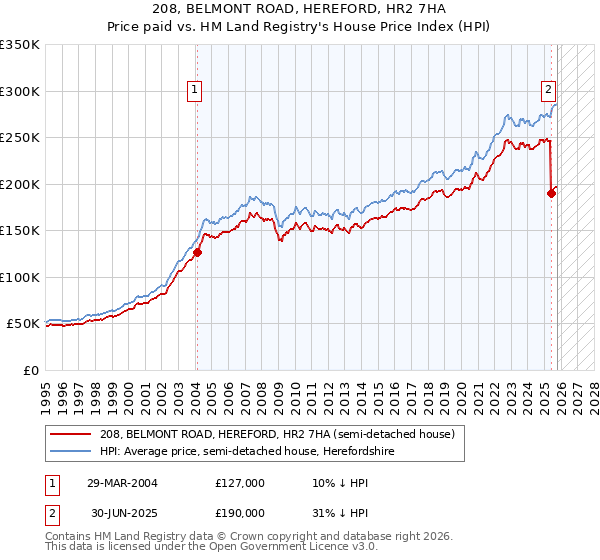 208, BELMONT ROAD, HEREFORD, HR2 7HA: Price paid vs HM Land Registry's House Price Index