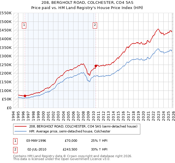 208, BERGHOLT ROAD, COLCHESTER, CO4 5AS: Price paid vs HM Land Registry's House Price Index