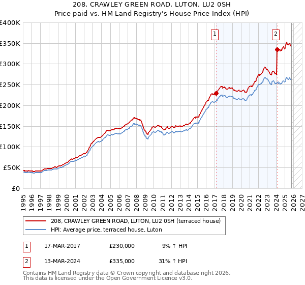 208, CRAWLEY GREEN ROAD, LUTON, LU2 0SH: Price paid vs HM Land Registry's House Price Index
