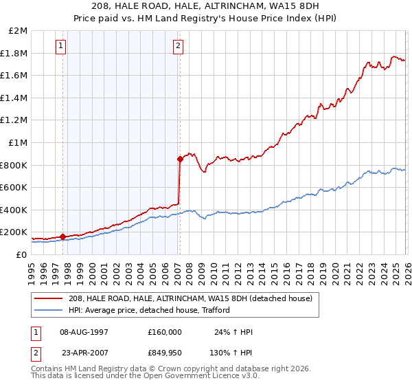 208, HALE ROAD, HALE, ALTRINCHAM, WA15 8DH: Price paid vs HM Land Registry's House Price Index