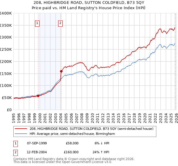 208, HIGHBRIDGE ROAD, SUTTON COLDFIELD, B73 5QY: Price paid vs HM Land Registry's House Price Index