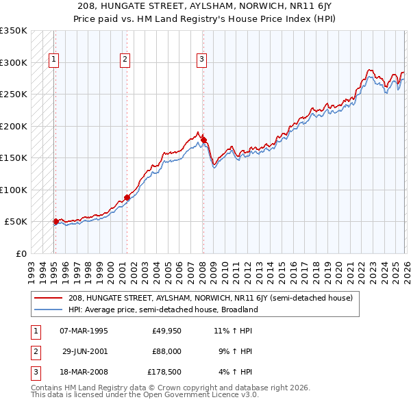 208, HUNGATE STREET, AYLSHAM, NORWICH, NR11 6JY: Price paid vs HM Land Registry's House Price Index