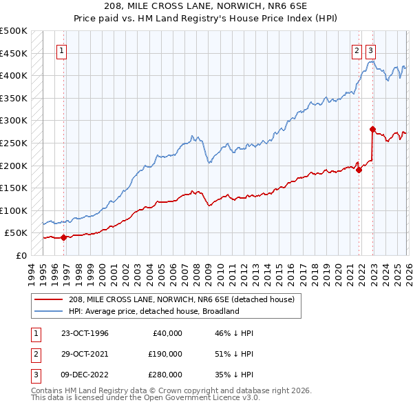 208, MILE CROSS LANE, NORWICH, NR6 6SE: Price paid vs HM Land Registry's House Price Index