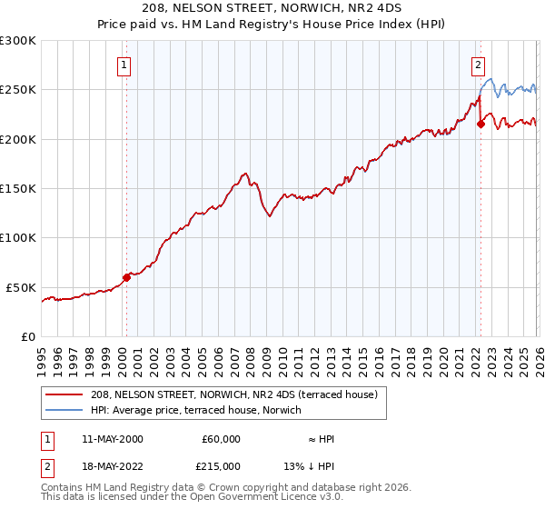 208, NELSON STREET, NORWICH, NR2 4DS: Price paid vs HM Land Registry's House Price Index