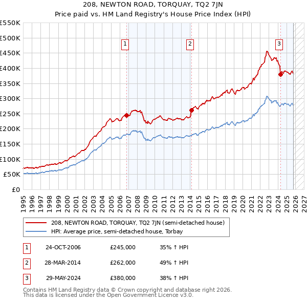 208, NEWTON ROAD, TORQUAY, TQ2 7JN: Price paid vs HM Land Registry's House Price Index
