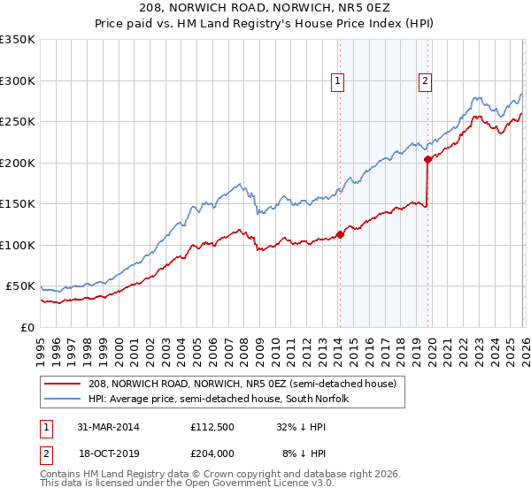 208, NORWICH ROAD, NORWICH, NR5 0EZ: Price paid vs HM Land Registry's House Price Index