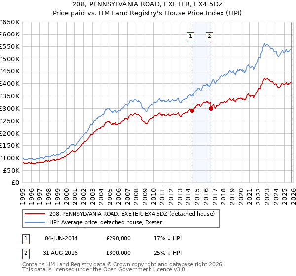 208, PENNSYLVANIA ROAD, EXETER, EX4 5DZ: Price paid vs HM Land Registry's House Price Index