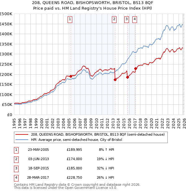 208, QUEENS ROAD, BISHOPSWORTH, BRISTOL, BS13 8QF: Price paid vs HM Land Registry's House Price Index