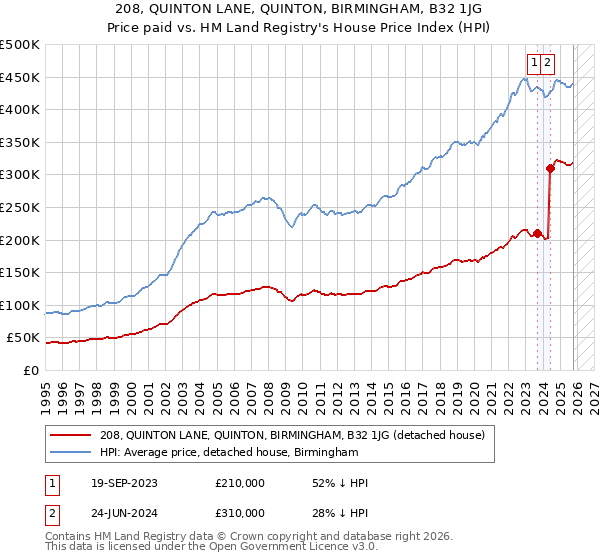 208, QUINTON LANE, QUINTON, BIRMINGHAM, B32 1JG: Price paid vs HM Land Registry's House Price Index