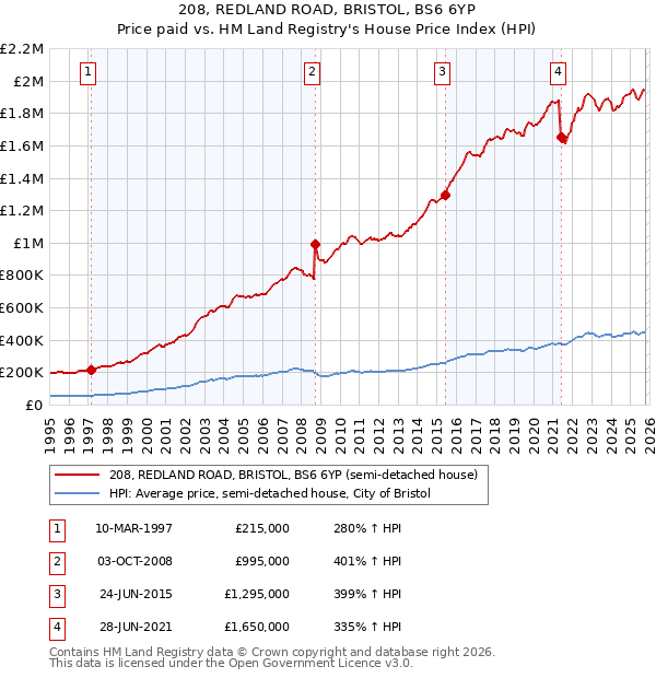 208, REDLAND ROAD, BRISTOL, BS6 6YP: Price paid vs HM Land Registry's House Price Index