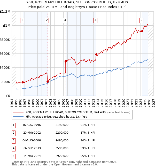 208, ROSEMARY HILL ROAD, SUTTON COLDFIELD, B74 4HS: Price paid vs HM Land Registry's House Price Index