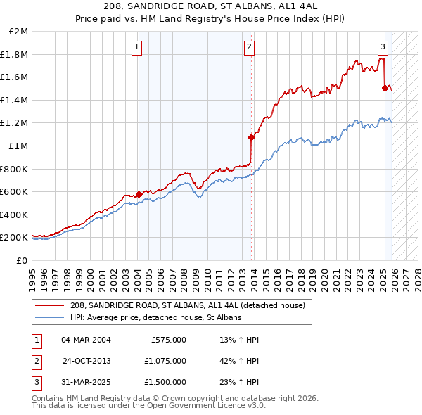 208, SANDRIDGE ROAD, ST ALBANS, AL1 4AL: Price paid vs HM Land Registry's House Price Index