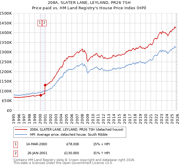 208A, SLATER LANE, LEYLAND, PR26 7SH: Price paid vs HM Land Registry's House Price Index