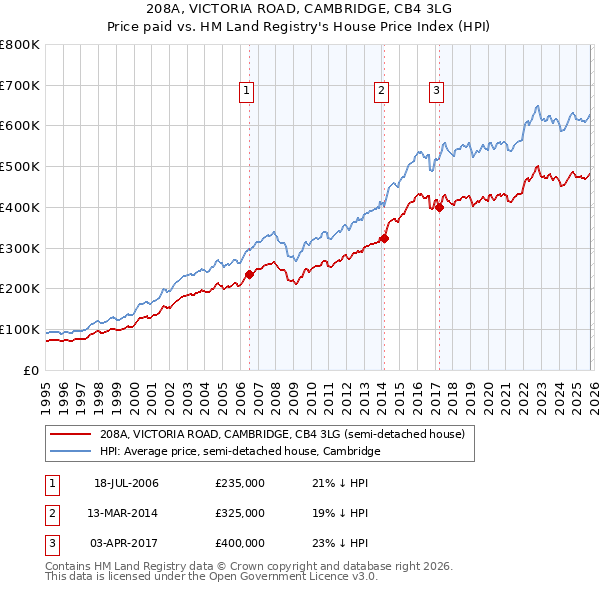 208A, VICTORIA ROAD, CAMBRIDGE, CB4 3LG: Price paid vs HM Land Registry's House Price Index