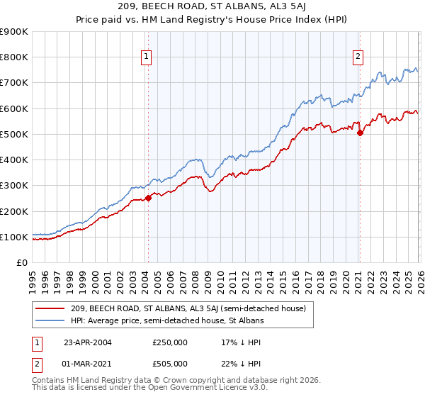 209, BEECH ROAD, ST ALBANS, AL3 5AJ: Price paid vs HM Land Registry's House Price Index