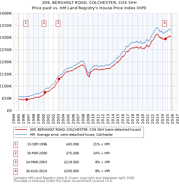 209, BERGHOLT ROAD, COLCHESTER, CO4 5AH: Price paid vs HM Land Registry's House Price Index