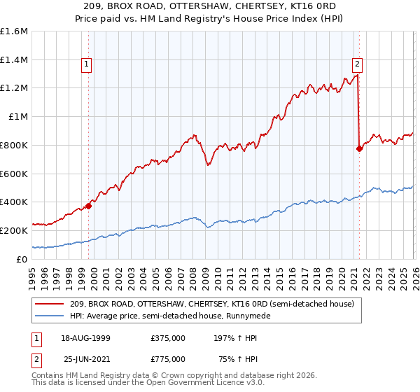209, BROX ROAD, OTTERSHAW, CHERTSEY, KT16 0RD: Price paid vs HM Land Registry's House Price Index