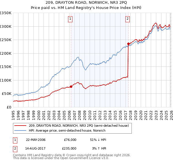 209, DRAYTON ROAD, NORWICH, NR3 2PQ: Price paid vs HM Land Registry's House Price Index
