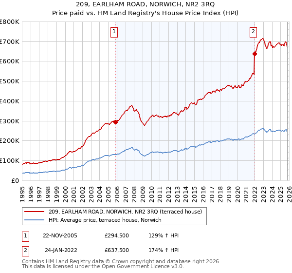 209, EARLHAM ROAD, NORWICH, NR2 3RQ: Price paid vs HM Land Registry's House Price Index