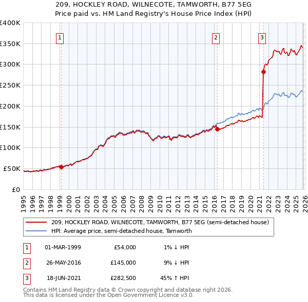 209, HOCKLEY ROAD, WILNECOTE, TAMWORTH, B77 5EG: Price paid vs HM Land Registry's House Price Index