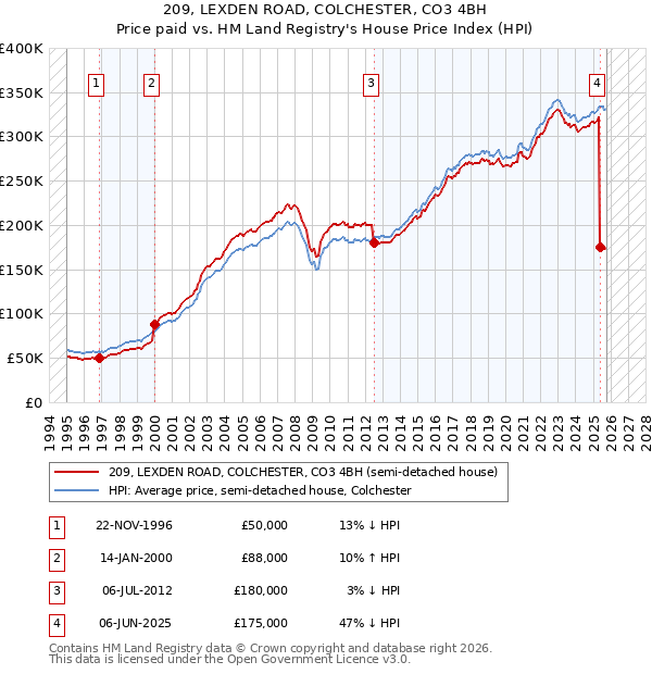 209, LEXDEN ROAD, COLCHESTER, CO3 4BH: Price paid vs HM Land Registry's House Price Index