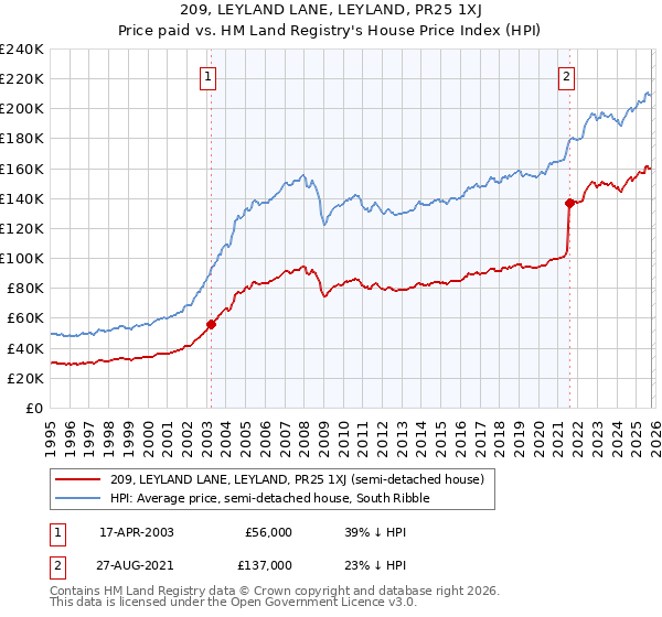 209, LEYLAND LANE, LEYLAND, PR25 1XJ: Price paid vs HM Land Registry's House Price Index