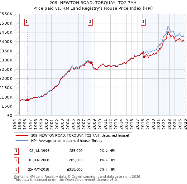 209, NEWTON ROAD, TORQUAY, TQ2 7AH: Price paid vs HM Land Registry's House Price Index