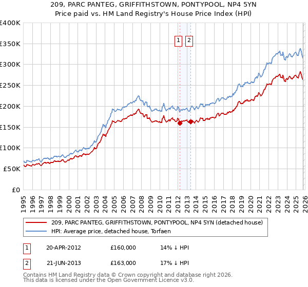 209, PARC PANTEG, GRIFFITHSTOWN, PONTYPOOL, NP4 5YN: Price paid vs HM Land Registry's House Price Index