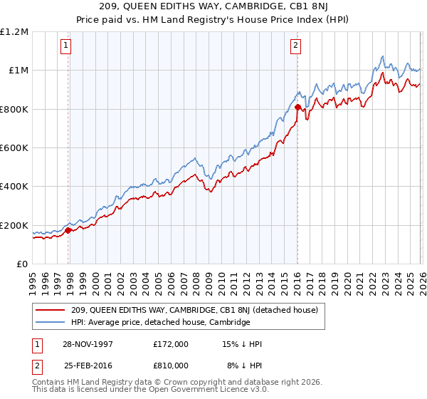 209, QUEEN EDITHS WAY, CAMBRIDGE, CB1 8NJ: Price paid vs HM Land Registry's House Price Index