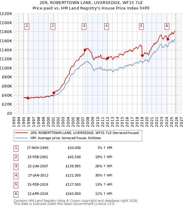 209, ROBERTTOWN LANE, LIVERSEDGE, WF15 7LE: Price paid vs HM Land Registry's House Price Index