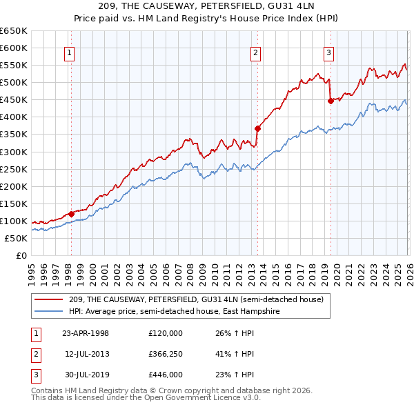 209, THE CAUSEWAY, PETERSFIELD, GU31 4LN: Price paid vs HM Land Registry's House Price Index