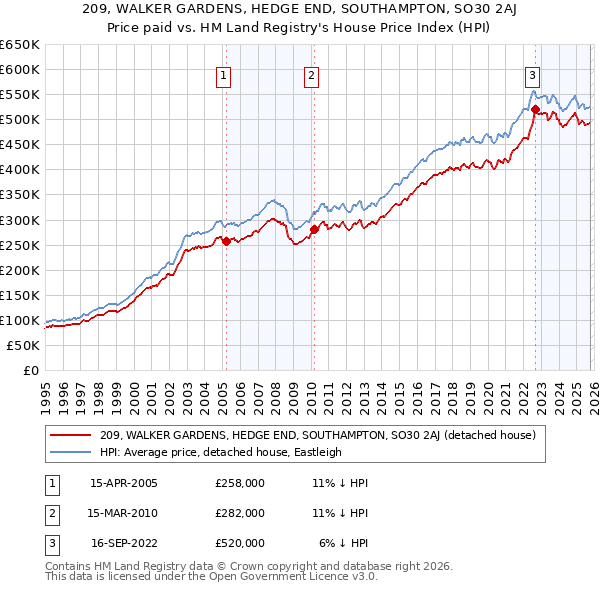 209, WALKER GARDENS, HEDGE END, SOUTHAMPTON, SO30 2AJ: Price paid vs HM Land Registry's House Price Index