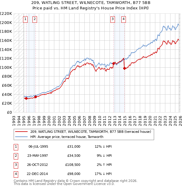 209, WATLING STREET, WILNECOTE, TAMWORTH, B77 5BB: Price paid vs HM Land Registry's House Price Index