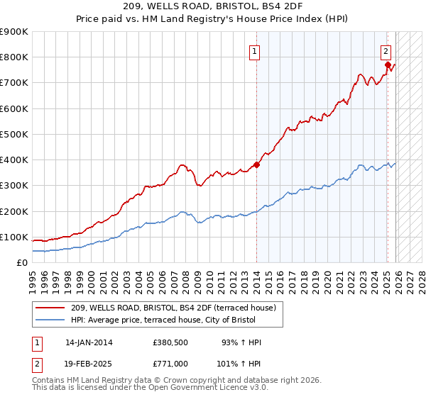 209, WELLS ROAD, BRISTOL, BS4 2DF: Price paid vs HM Land Registry's House Price Index