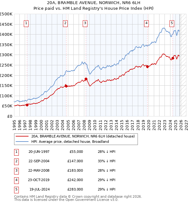 20A, BRAMBLE AVENUE, NORWICH, NR6 6LH: Price paid vs HM Land Registry's House Price Index