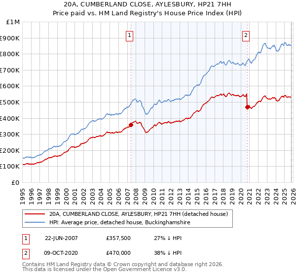 20A, CUMBERLAND CLOSE, AYLESBURY, HP21 7HH: Price paid vs HM Land Registry's House Price Index