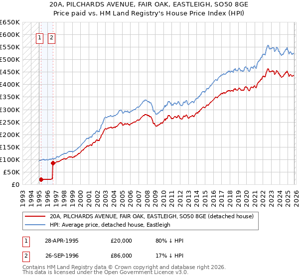 20A, PILCHARDS AVENUE, FAIR OAK, EASTLEIGH, SO50 8GE: Price paid vs HM Land Registry's House Price Index