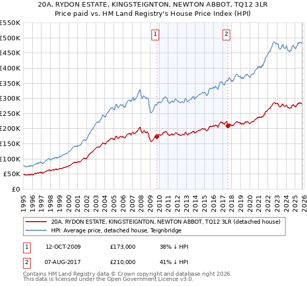 20A, RYDON ESTATE, KINGSTEIGNTON, NEWTON ABBOT, TQ12 3LR: Price paid vs HM Land Registry's House Price Index
